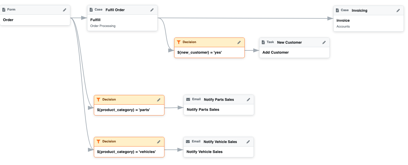 Shows a workflow for an order processing system; order then fulfil then invoice with email notifications